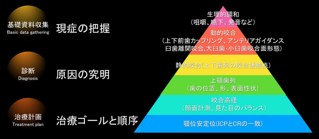 FTA治療コンセプト