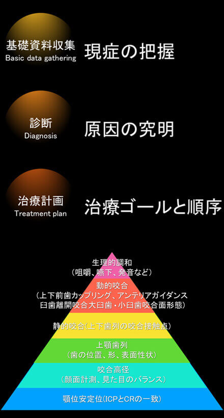 FTA治療コンセプト