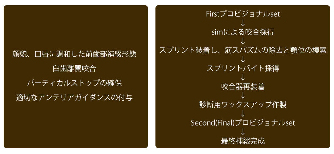 治療ゴールと順序