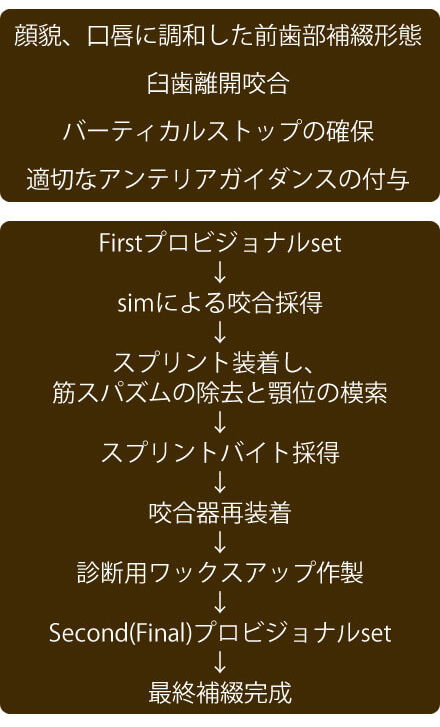 治療ゴールと順序