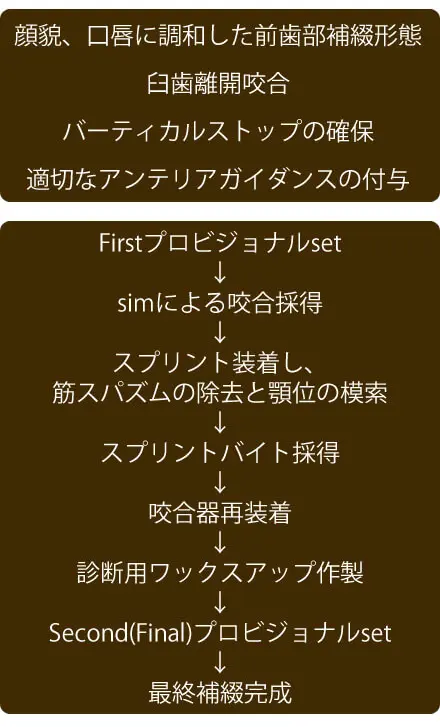 治療ゴールと順序
